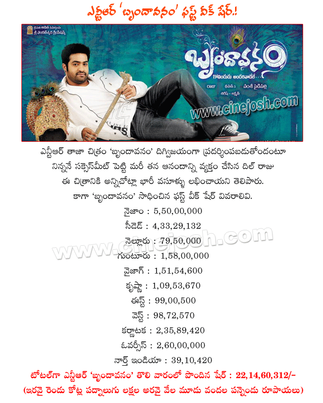 brindavanam 1st week share,brindavanam first week share,brindavanam first week collections,brindavanam 1st week collections,brindavanam revenue,brindavanam records,brindavanam collections report,brindavanam shares,brindavanam revenue report  brindavanam 1st week share, brindavanam first week share, brindavanam first week collections, brindavanam 1st week collections, brindavanam revenue, brindavanam records, brindavanam collections report, brindavanam shares, brindavanam revenue report